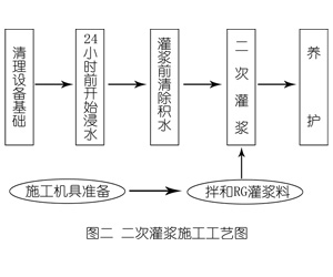 牙克石灌浆料施工工艺—文字完整版